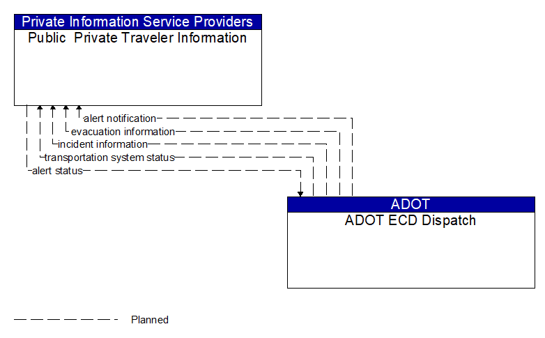 Public  Private Traveler Information to ADOT ECD Dispatch Interface Diagram
