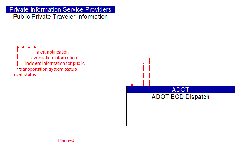 Public Private Traveler Information to ADOT ECD Dispatch Interface Diagram