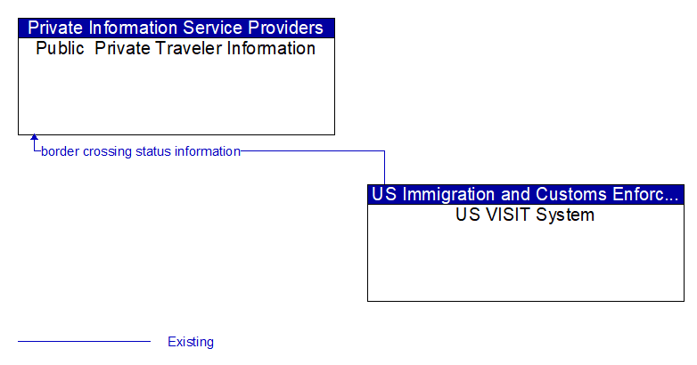 Public  Private Traveler Information to US VISIT System Interface Diagram