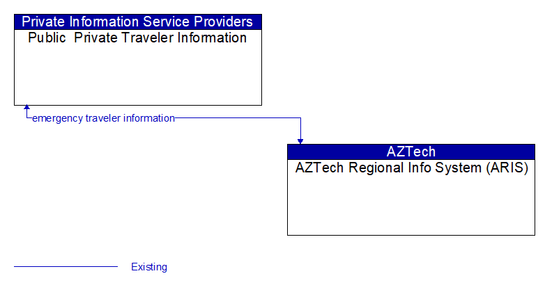 Public  Private Traveler Information to AZTech Regional Info System (ARIS) Interface Diagram