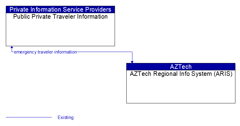Public Private Traveler Information to AZTech Regional Info System (ARIS) Interface Diagram