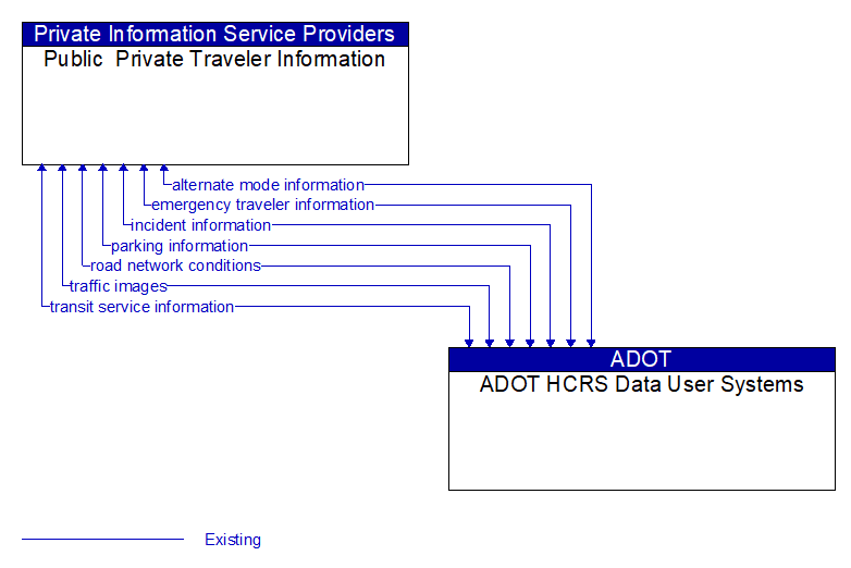 Public  Private Traveler Information to ADOT HCRS Data User Systems Interface Diagram
