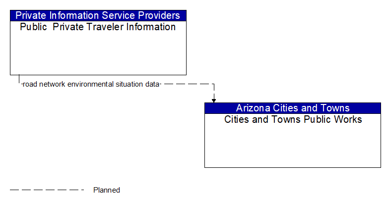 Public  Private Traveler Information to Cities and Towns Public Works Interface Diagram