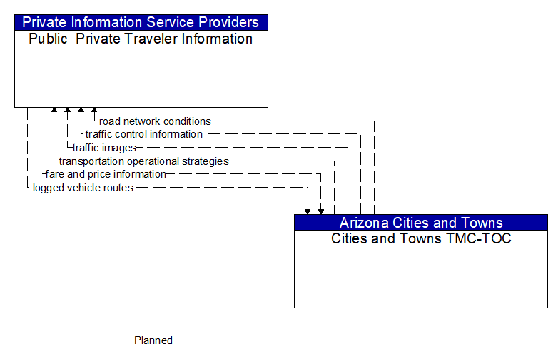 Public  Private Traveler Information to Cities and Towns TMC-TOC Interface Diagram