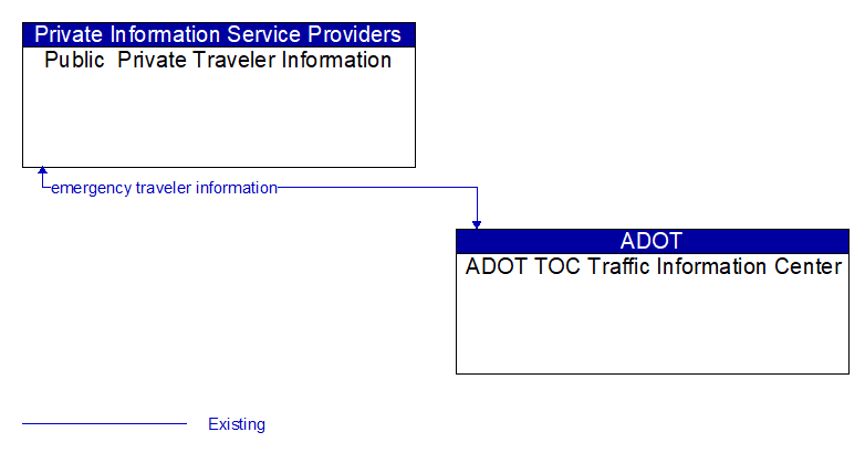 Public  Private Traveler Information to ADOT TOC Traffic Information Center Interface Diagram
