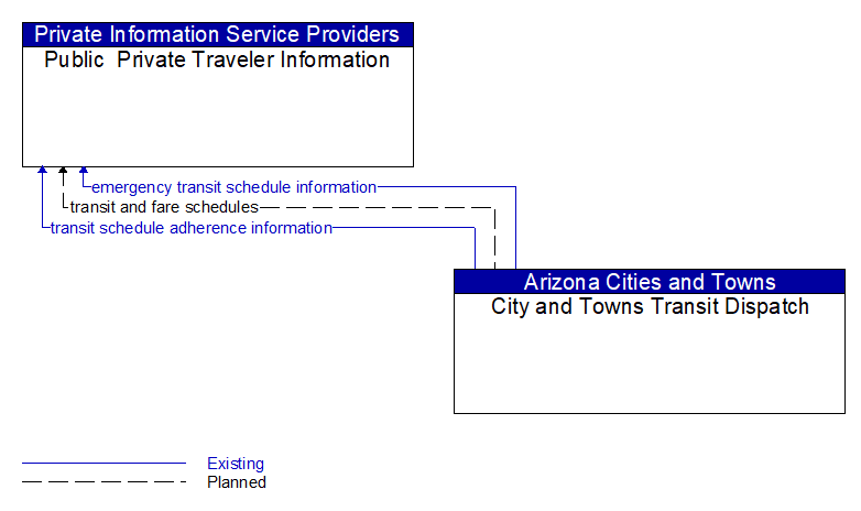 Public  Private Traveler Information to City and Towns Transit Dispatch Interface Diagram