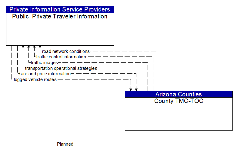 Public  Private Traveler Information to County TMC-TOC Interface Diagram