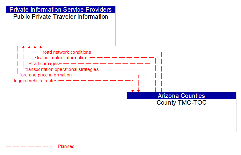 Public Private Traveler Information to County TMC-TOC Interface Diagram