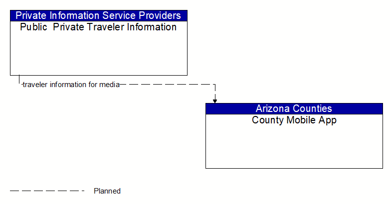 Public  Private Traveler Information to County Mobile App Interface Diagram