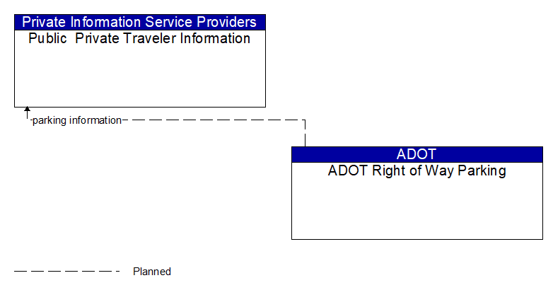 Public  Private Traveler Information to ADOT Right of Way Parking Interface Diagram