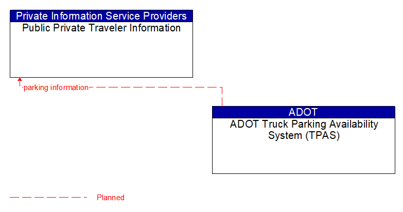 Public Private Traveler Information to ADOT Truck Parking Availability System (TPAS) Interface Diagram
