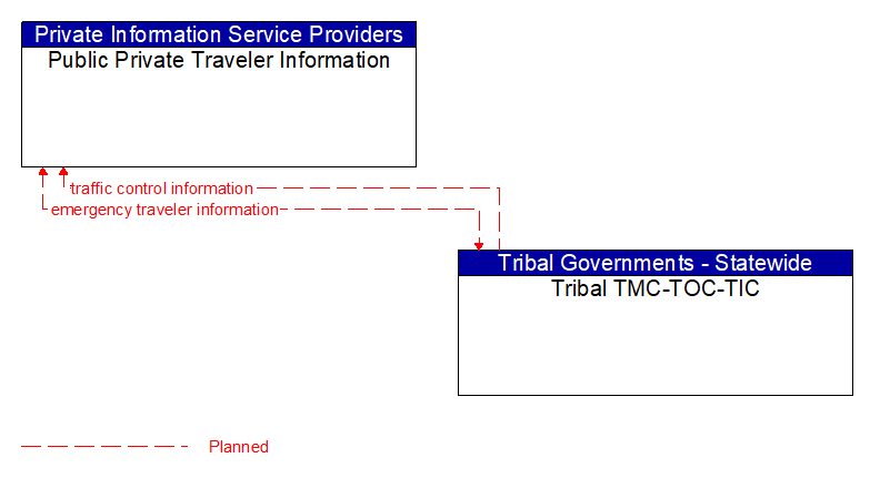 Public Private Traveler Information to Tribal TMC-TOC-TIC Interface Diagram