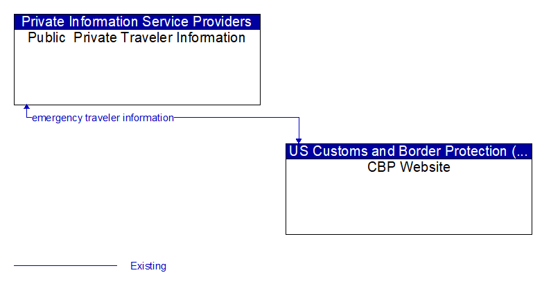 Public  Private Traveler Information to CBP Website Interface Diagram