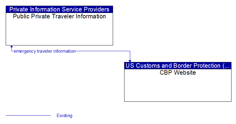 Public Private Traveler Information to CBP Website Interface Diagram