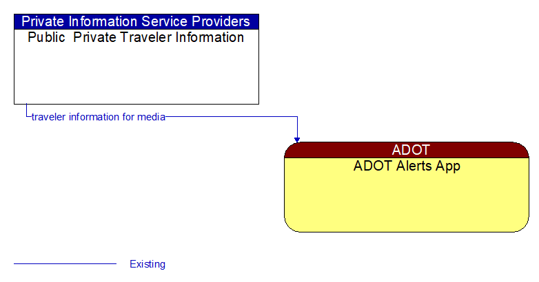 Public  Private Traveler Information to ADOT Alerts App Interface Diagram