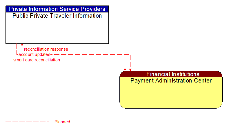 Public Private Traveler Information to Payment Administration Center Interface Diagram