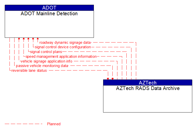 ADOT Mainline Detection to AZTech RADS Data Archive Interface Diagram