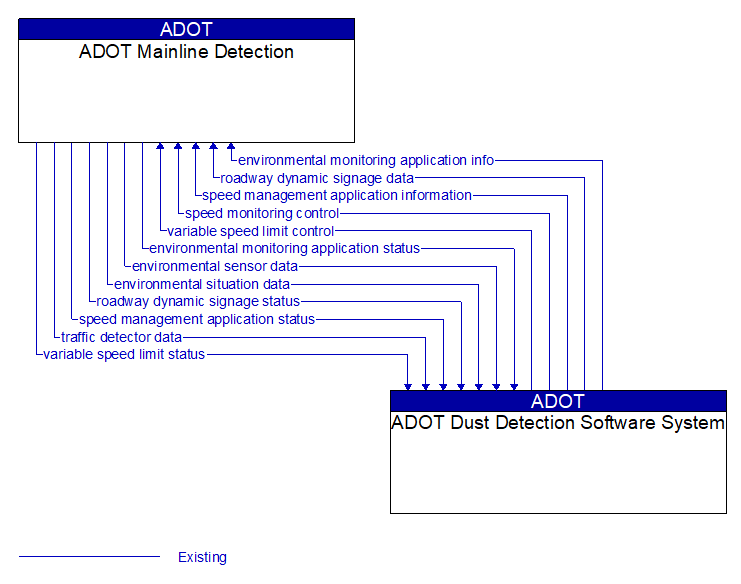 ADOT Mainline Detection to ADOT Dust Detection Software System Interface Diagram