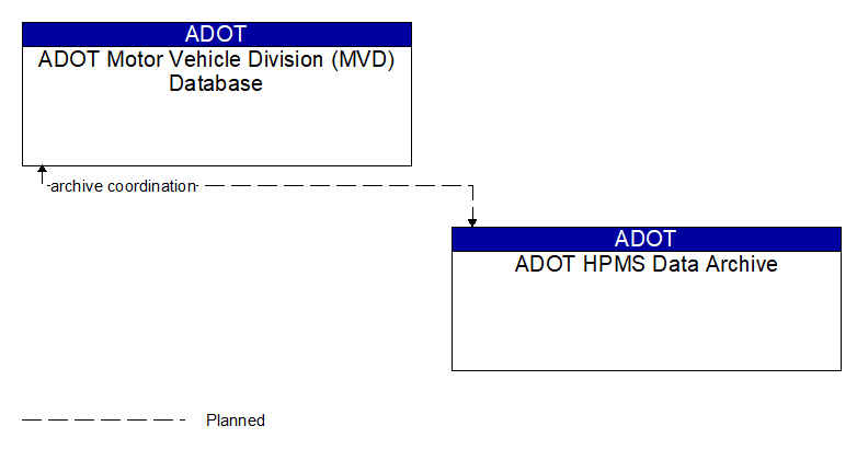 ADOT Motor Vehicle Division (MVD) Database to ADOT HPMS Data Archive Interface Diagram