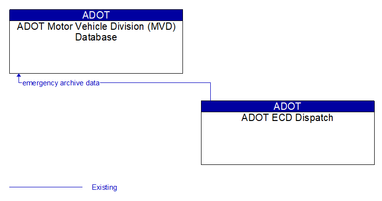 ADOT Motor Vehicle Division (MVD) Database to ADOT ECD Dispatch Interface Diagram