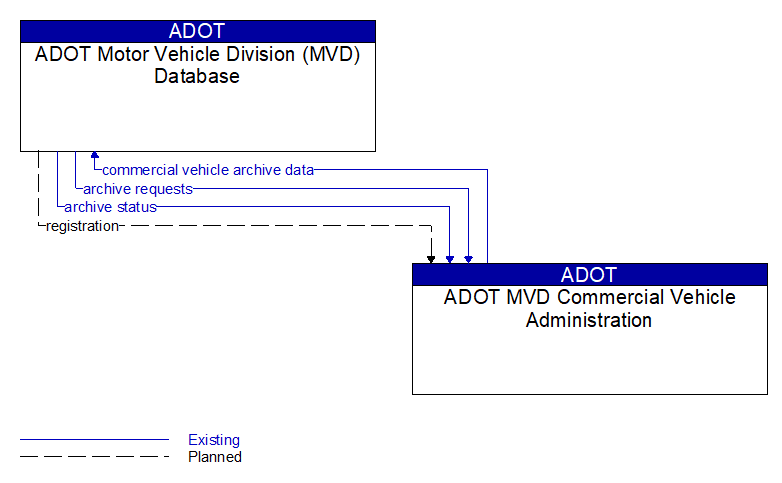 ADOT Motor Vehicle Division (MVD) Database to ADOT MVD Commercial Vehicle Administration Interface Diagram