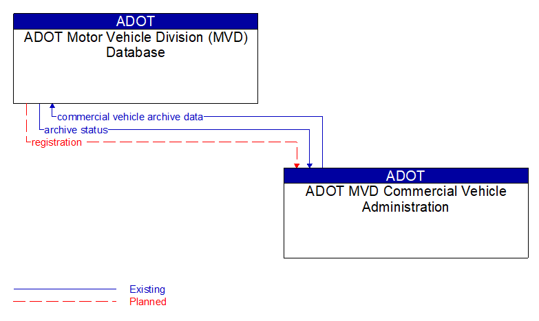 ADOT Motor Vehicle Division (MVD) Database to ADOT MVD Commercial Vehicle Administration Interface Diagram