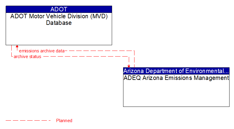 ADOT Motor Vehicle Division (MVD) Database to ADEQ Arizona Emissions Management Interface Diagram