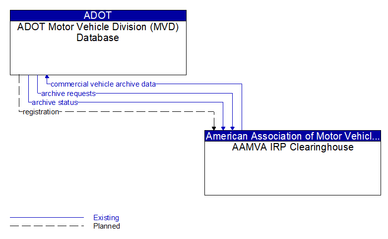 ADOT Motor Vehicle Division (MVD) Database to AAMVA IRP Clearinghouse Interface Diagram