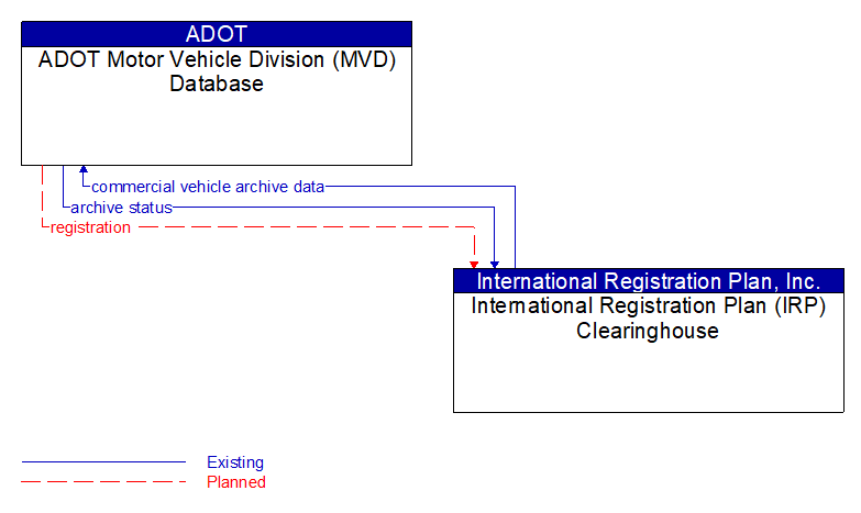 ADOT Motor Vehicle Division (MVD) Database to International Registration Plan (IRP) Clearinghouse Interface Diagram