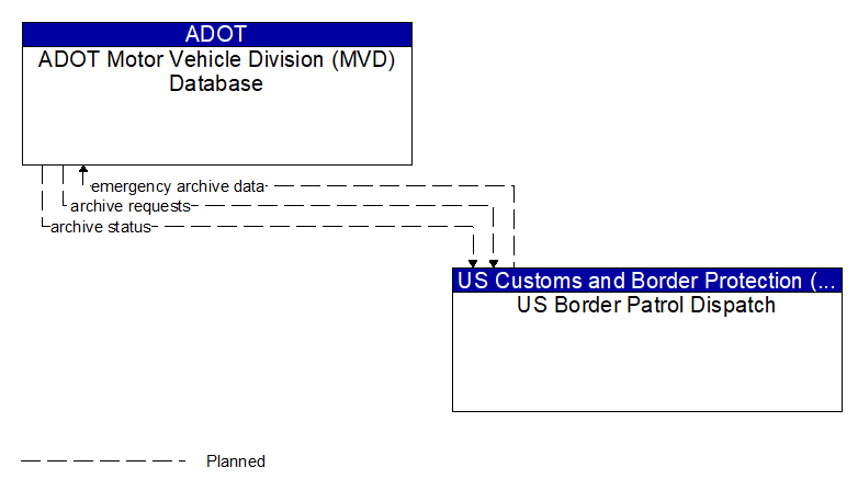 ADOT Motor Vehicle Division (MVD) Database to US Border Patrol Dispatch Interface Diagram
