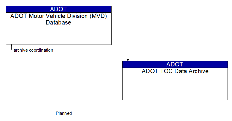 ADOT Motor Vehicle Division (MVD) Database to ADOT TOC Data Archive Interface Diagram