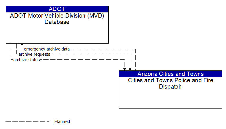 ADOT Motor Vehicle Division (MVD) Database to Cities and Towns Police and Fire Dispatch Interface Diagram