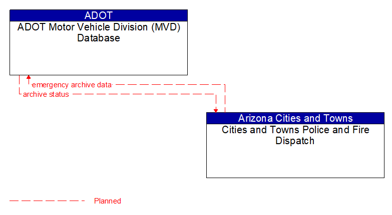 ADOT Motor Vehicle Division (MVD) Database to Cities and Towns Police and Fire Dispatch Interface Diagram