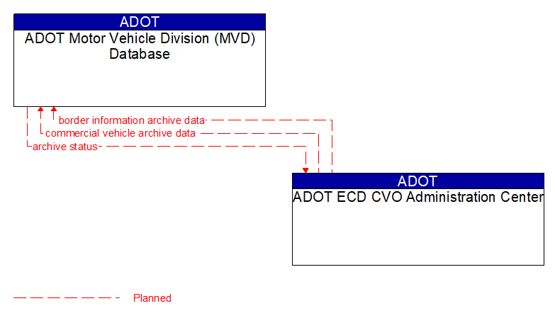 ADOT Motor Vehicle Division (MVD) Database to ADOT ECD CVO Administration Center Interface Diagram