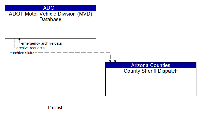 ADOT Motor Vehicle Division (MVD) Database to County Sheriff Dispatch Interface Diagram
