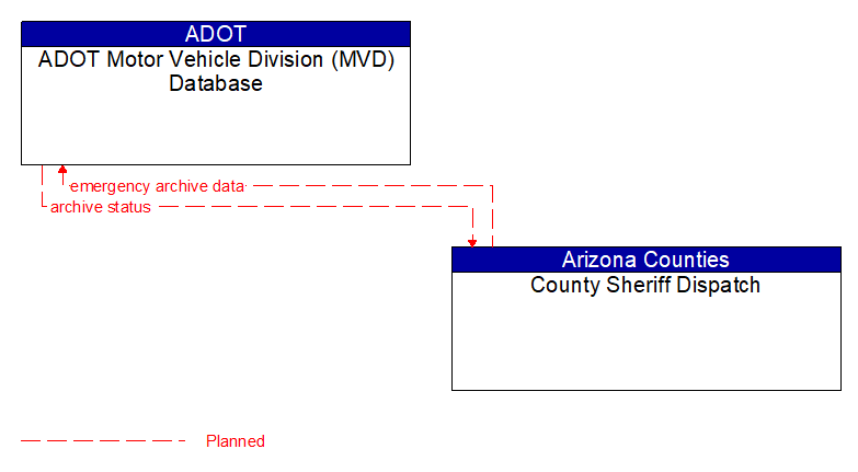 ADOT Motor Vehicle Division (MVD) Database to County Sheriff Dispatch Interface Diagram