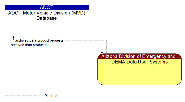 ADOT Motor Vehicle Division (MVD) Database to DEMA Data User Systems Interface Diagram