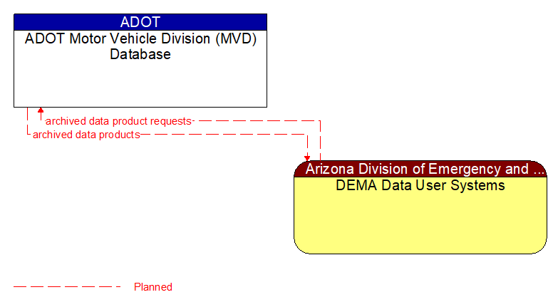 ADOT Motor Vehicle Division (MVD) Database to DEMA Data User Systems Interface Diagram