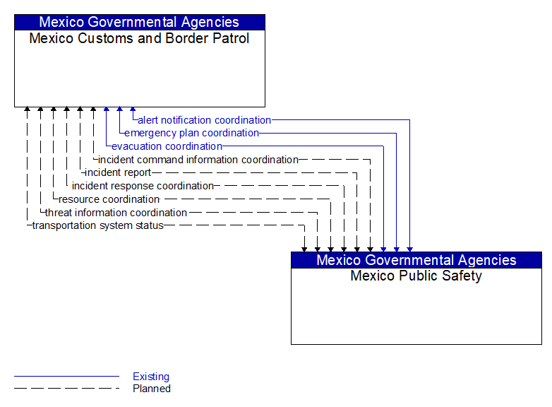 Mexico Customs and Border Patrol to Mexico Public Safety Interface Diagram