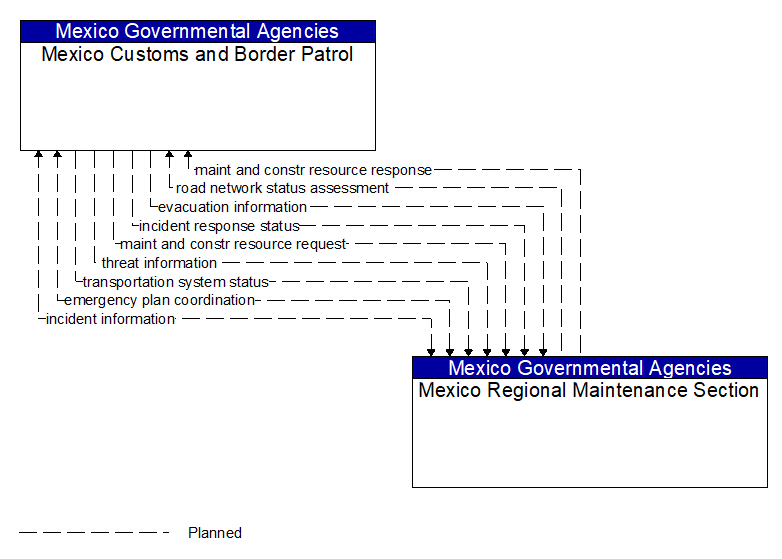 Mexico Customs and Border Patrol to Mexico Regional Maintenance Section Interface Diagram