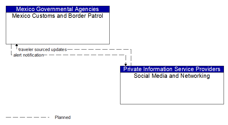 Mexico Customs and Border Patrol to Social Media and Networking Interface Diagram
