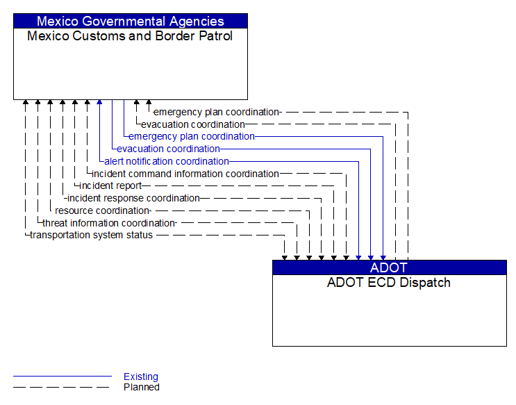 Mexico Customs and Border Patrol to ADOT ECD Dispatch Interface Diagram