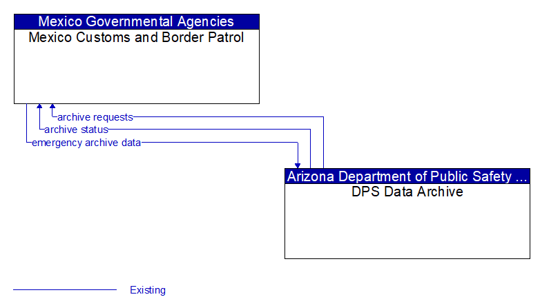Mexico Customs and Border Patrol to DPS Data Archive Interface Diagram