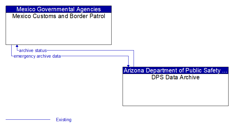 Mexico Customs and Border Patrol to DPS Data Archive Interface Diagram