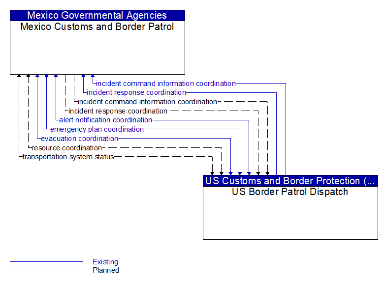 Mexico Customs and Border Patrol to US Border Patrol Dispatch Interface Diagram