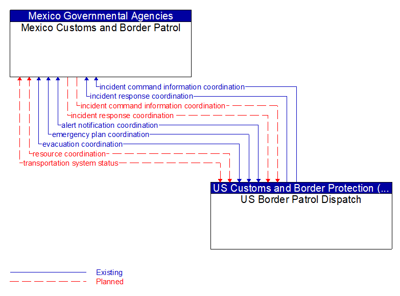 Mexico Customs and Border Patrol to US Border Patrol Dispatch Interface Diagram