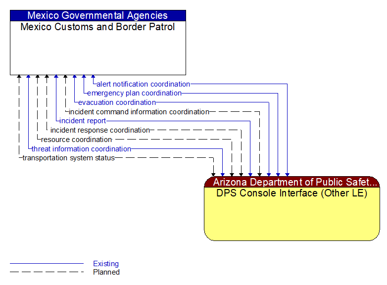 Mexico Customs and Border Patrol to DPS Console Interface (Other LE) Interface Diagram