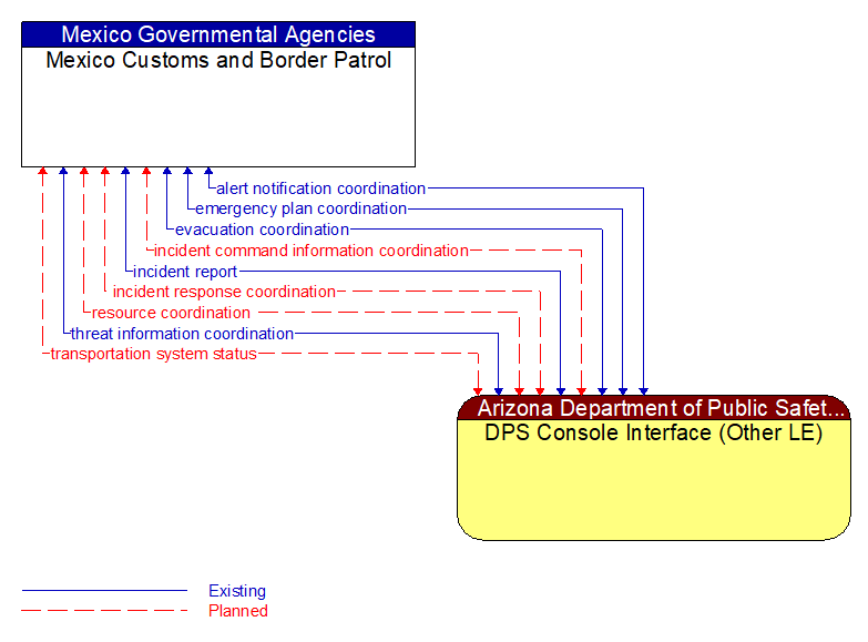 Mexico Customs and Border Patrol to DPS Console Interface (Other LE) Interface Diagram