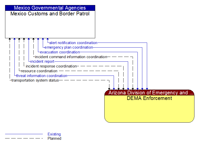 Mexico Customs and Border Patrol to DEMA Enforcement Interface Diagram