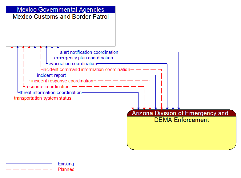 Mexico Customs and Border Patrol to DEMA Enforcement Interface Diagram